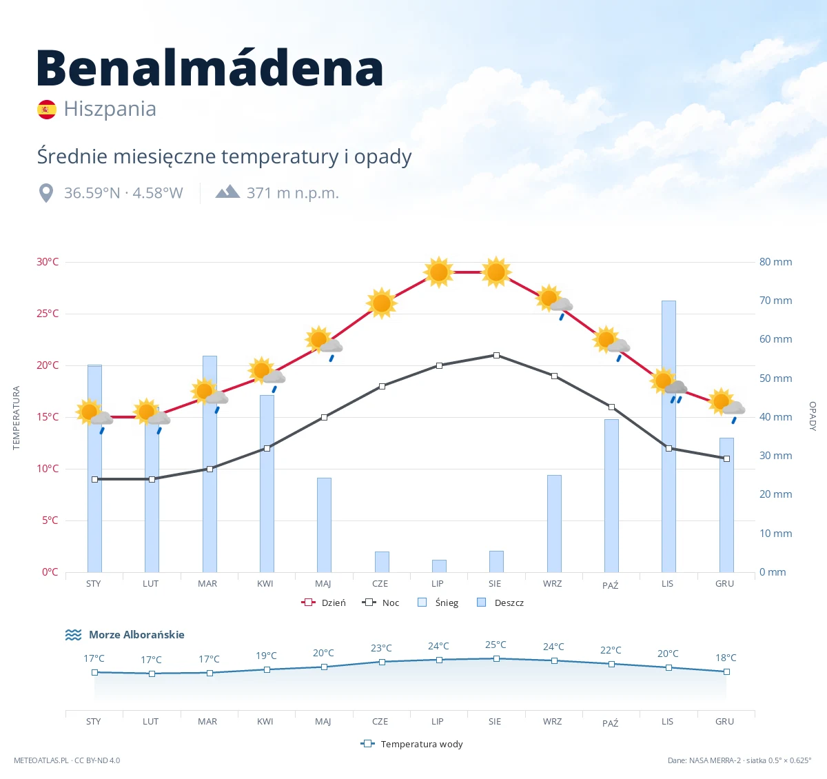 Benalmádena - średnie miesięczne temperatury i opady