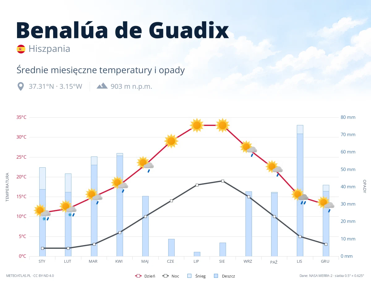 Benalúa de Guadix - średnie miesięczne temperatury i opady
