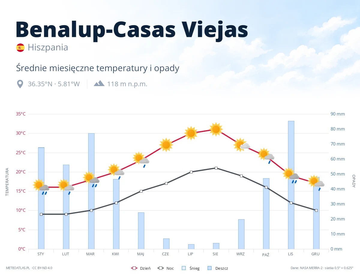 Benalup-Casas Viejas - średnie miesięczne temperatury i opady