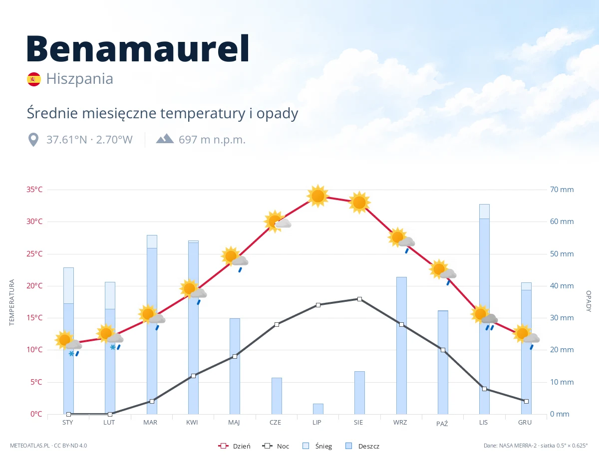 Benamaurel - średnie miesięczne temperatury i opady