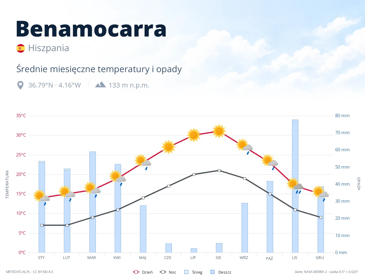 Benamocarra - średnie miesięczne temperatury i opady
