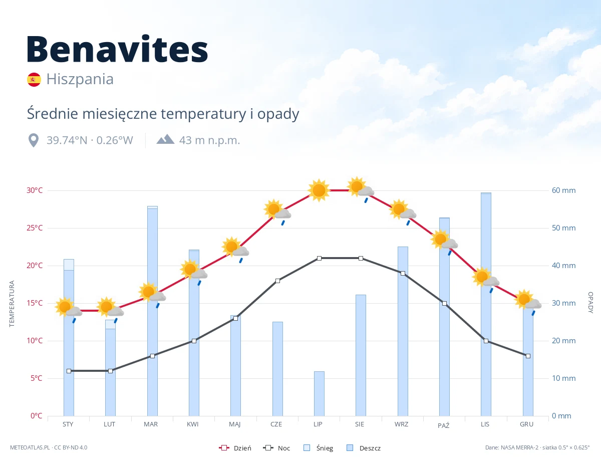 Benavites - średnie miesięczne temperatury i opady