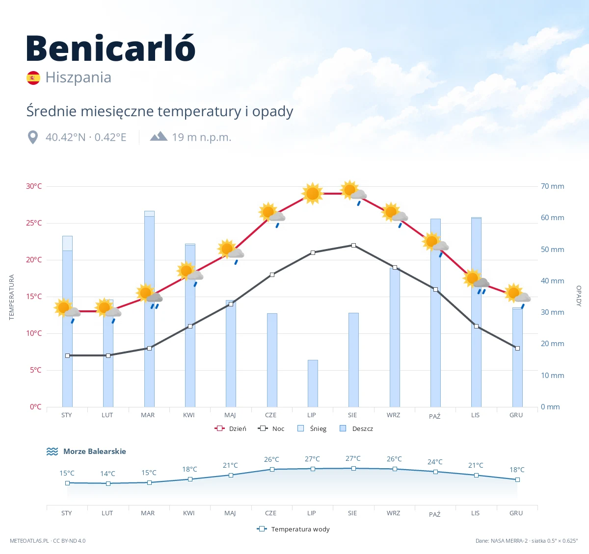 Benicarló - średnie miesięczne temperatury i opady