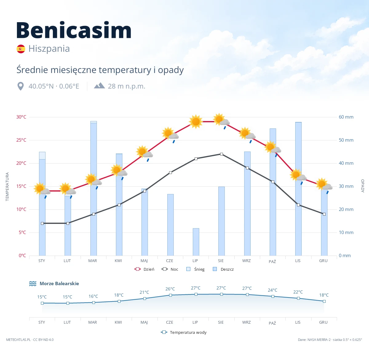 Benicasim - średnie miesięczne temperatury i opady