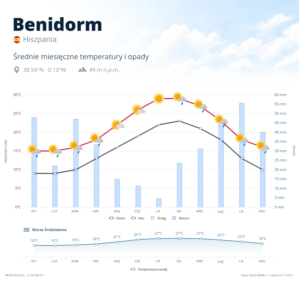 Benidorm - średnie miesięczne temperatury i opady