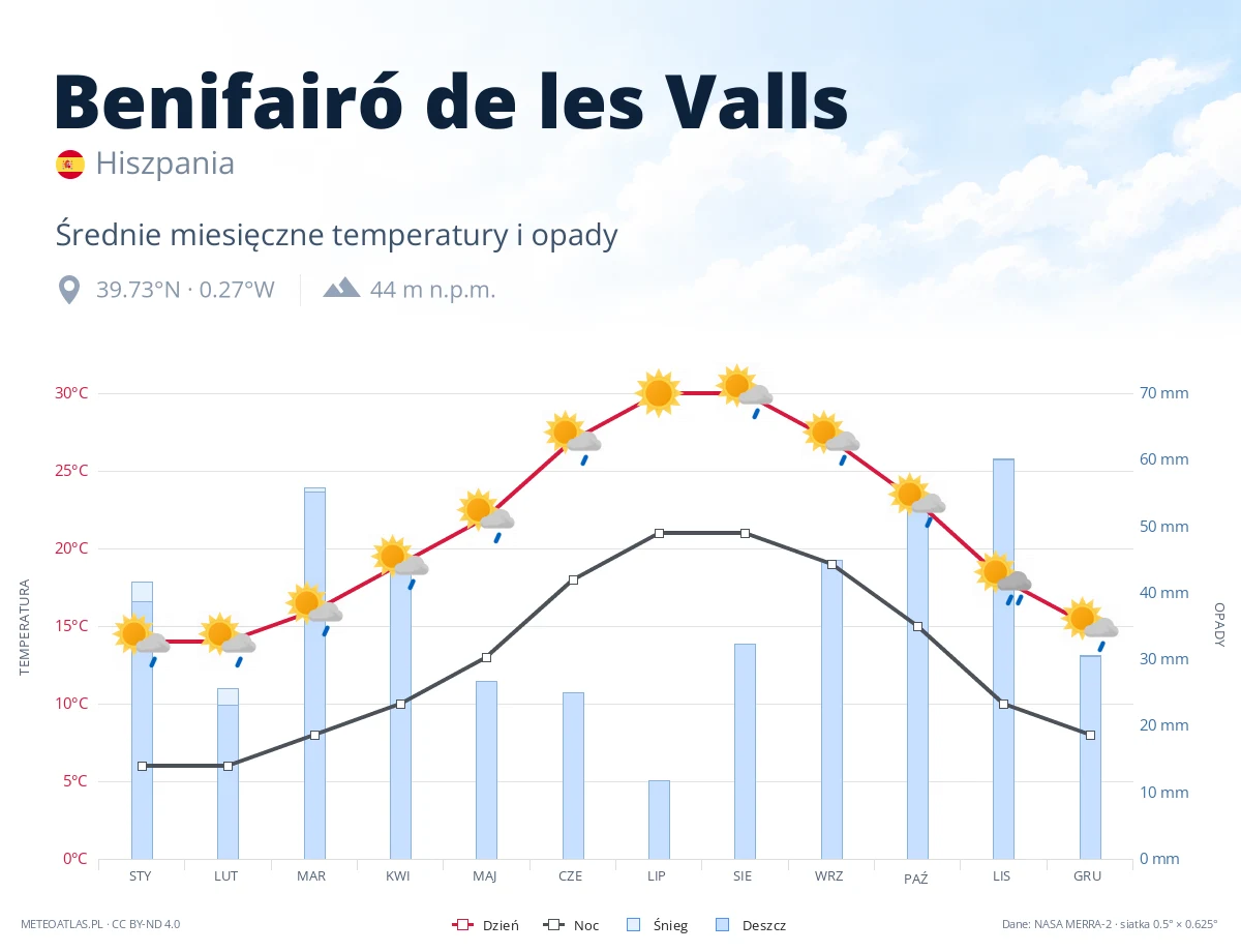 Benifairó de les Valls - średnie miesięczne temperatury i opady