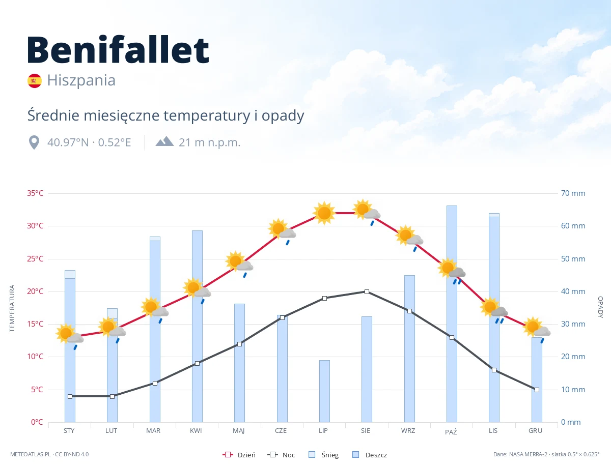 Benifallet - średnie miesięczne temperatury i opady