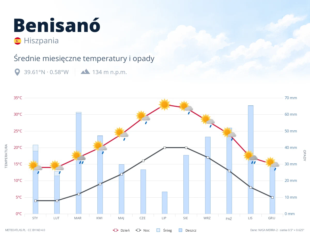 Benisanó - średnie miesięczne temperatury i opady