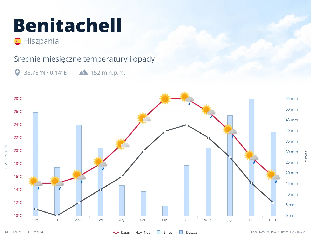 Benitachell - średnie miesięczne temperatury i opady