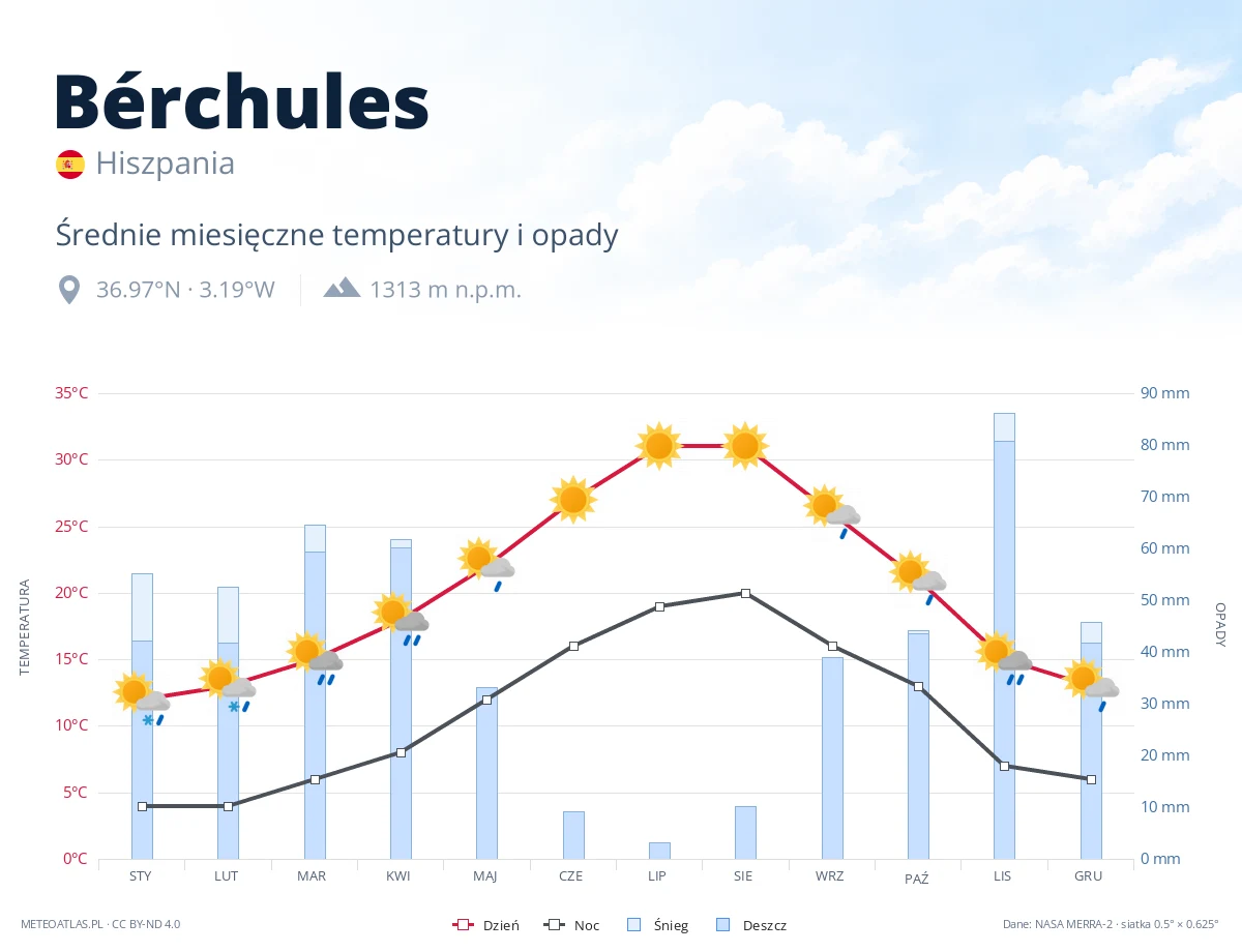 Bérchules - średnie miesięczne temperatury i opady