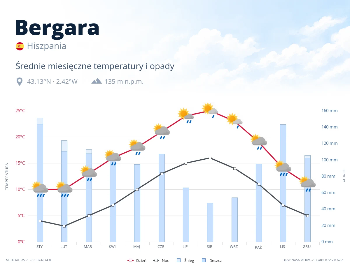 Bergara - średnie miesięczne temperatury i opady