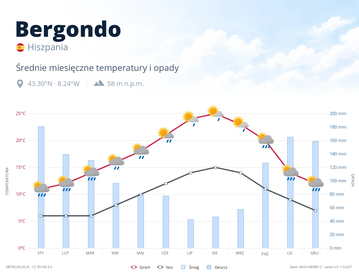 Bergondo - średnie miesięczne temperatury i opady