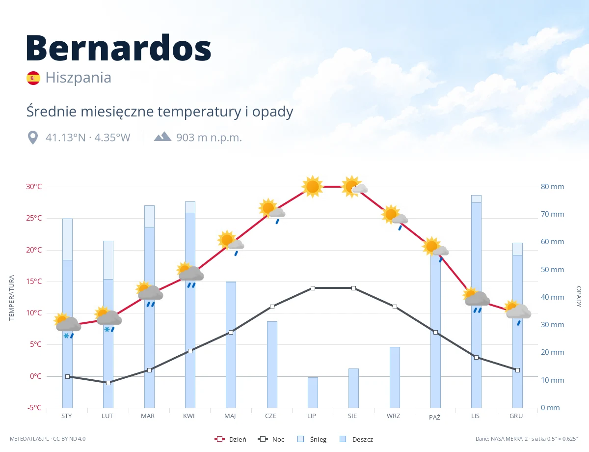Bernardos - średnie miesięczne temperatury i opady