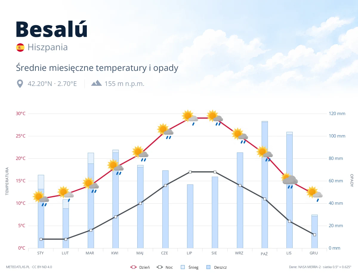 Besalú - średnie miesięczne temperatury i opady