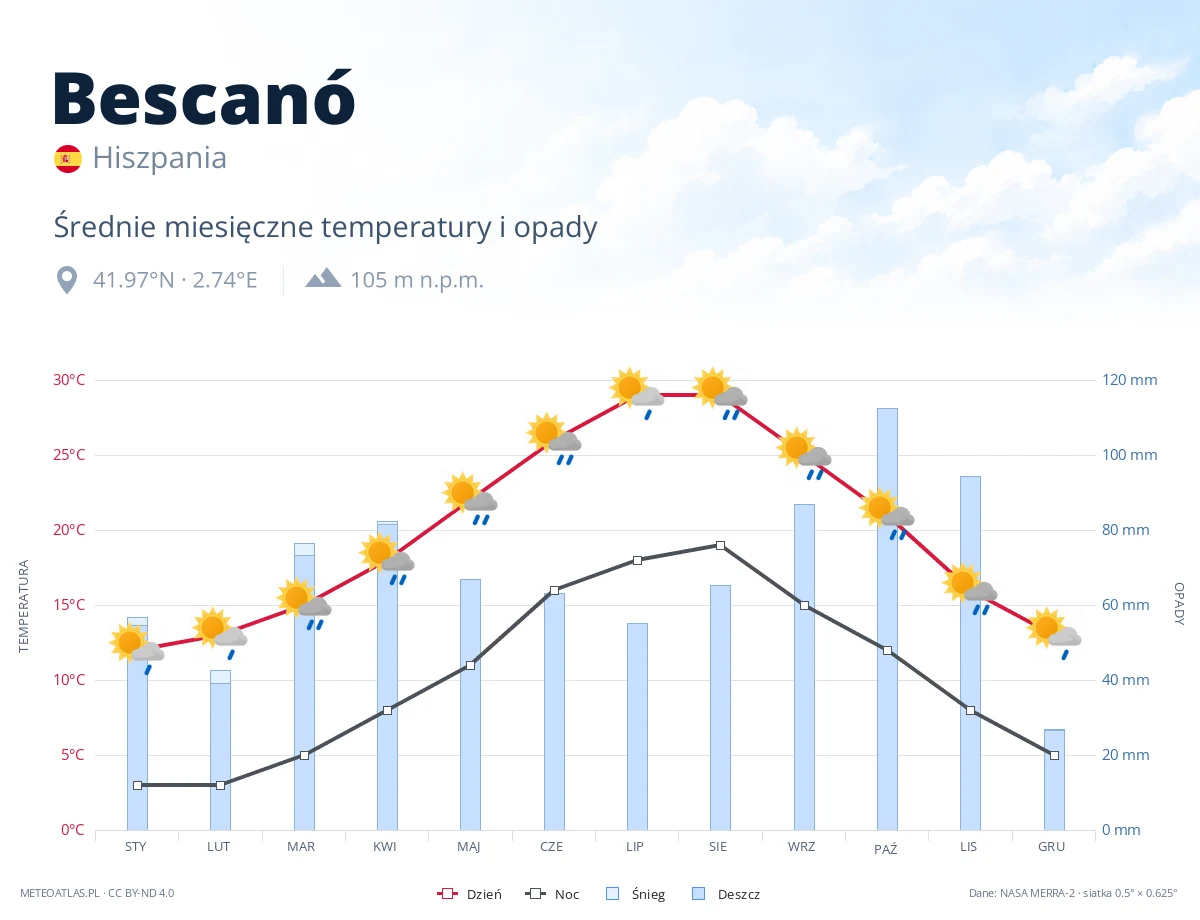 Bescanó - średnie miesięczne temperatury i opady