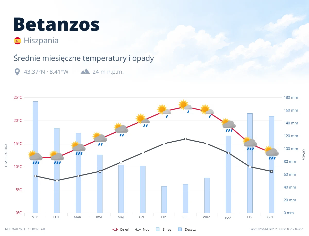 Betanzos - średnie miesięczne temperatury i opady