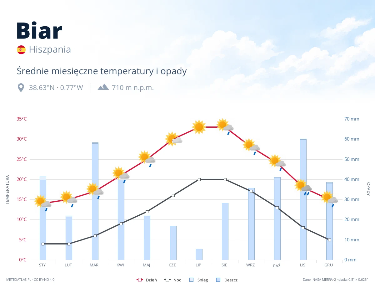 Biar - średnie miesięczne temperatury i opady