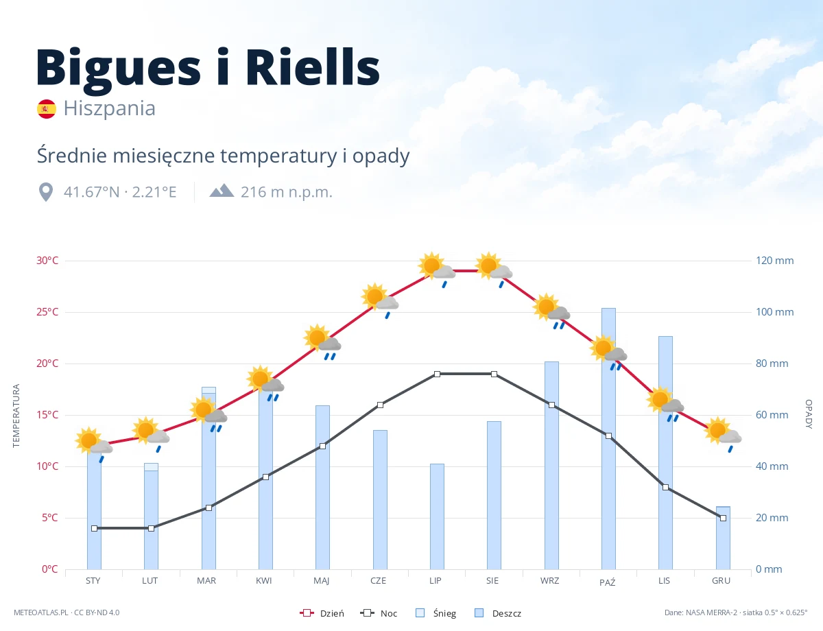 Bigues i Riells - średnie miesięczne temperatury i opady
