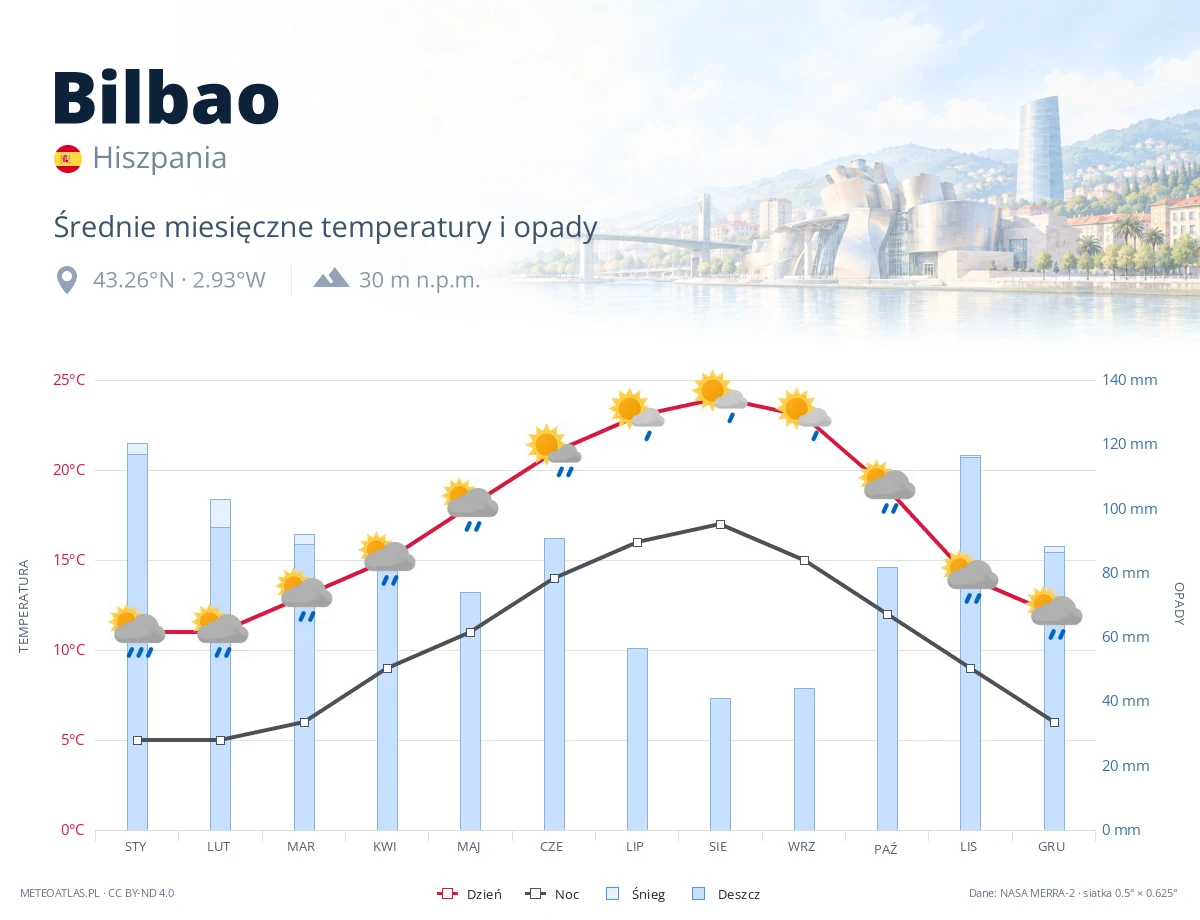 Bilbao - średnie miesięczne temperatury i opady