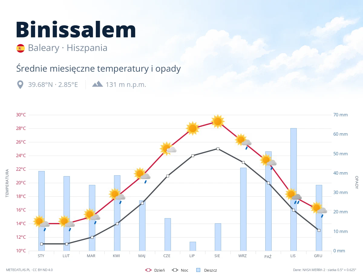 Binissalem - średnie miesięczne temperatury i opady