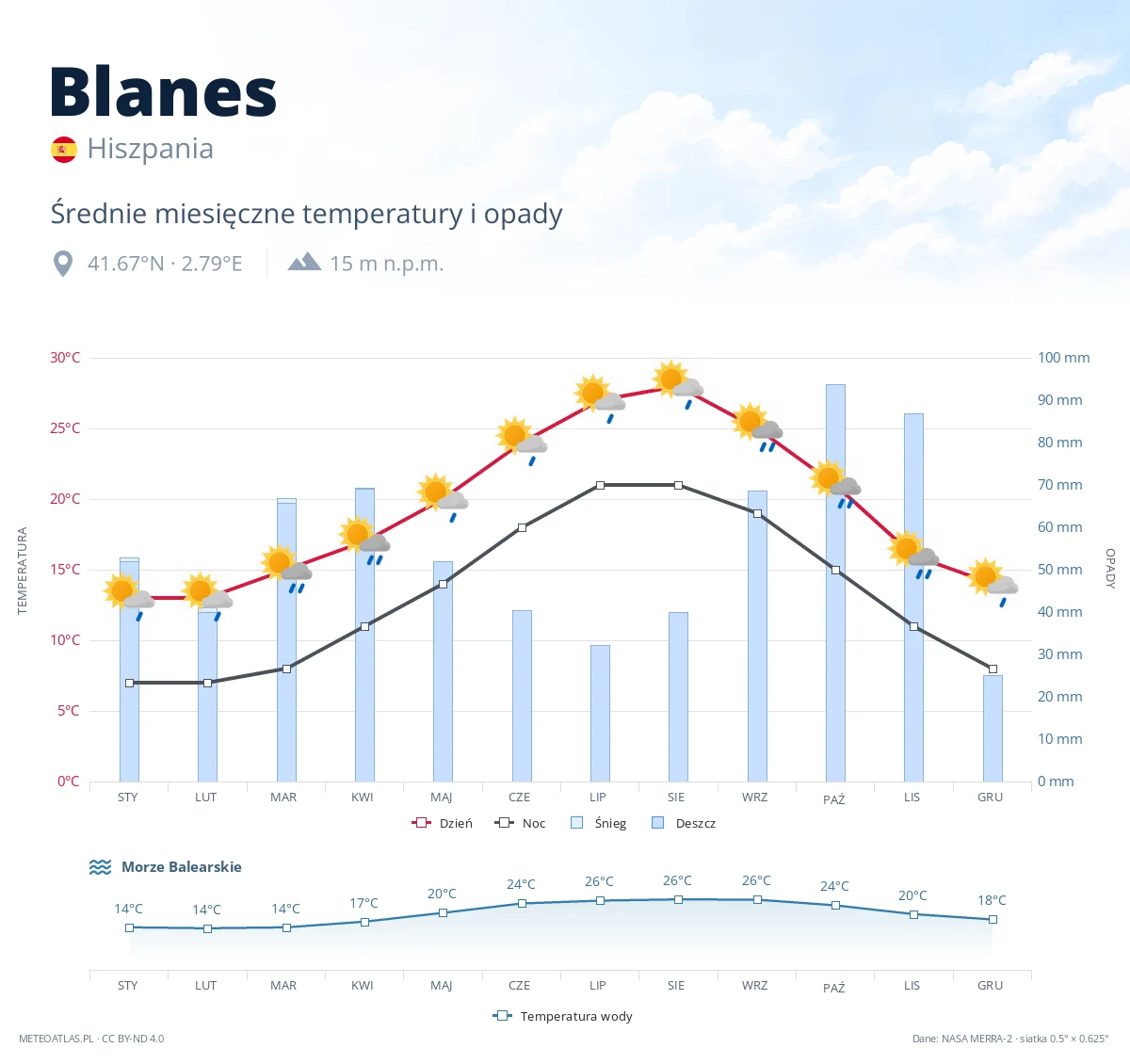 Blanes - średnie miesięczne temperatury i opady