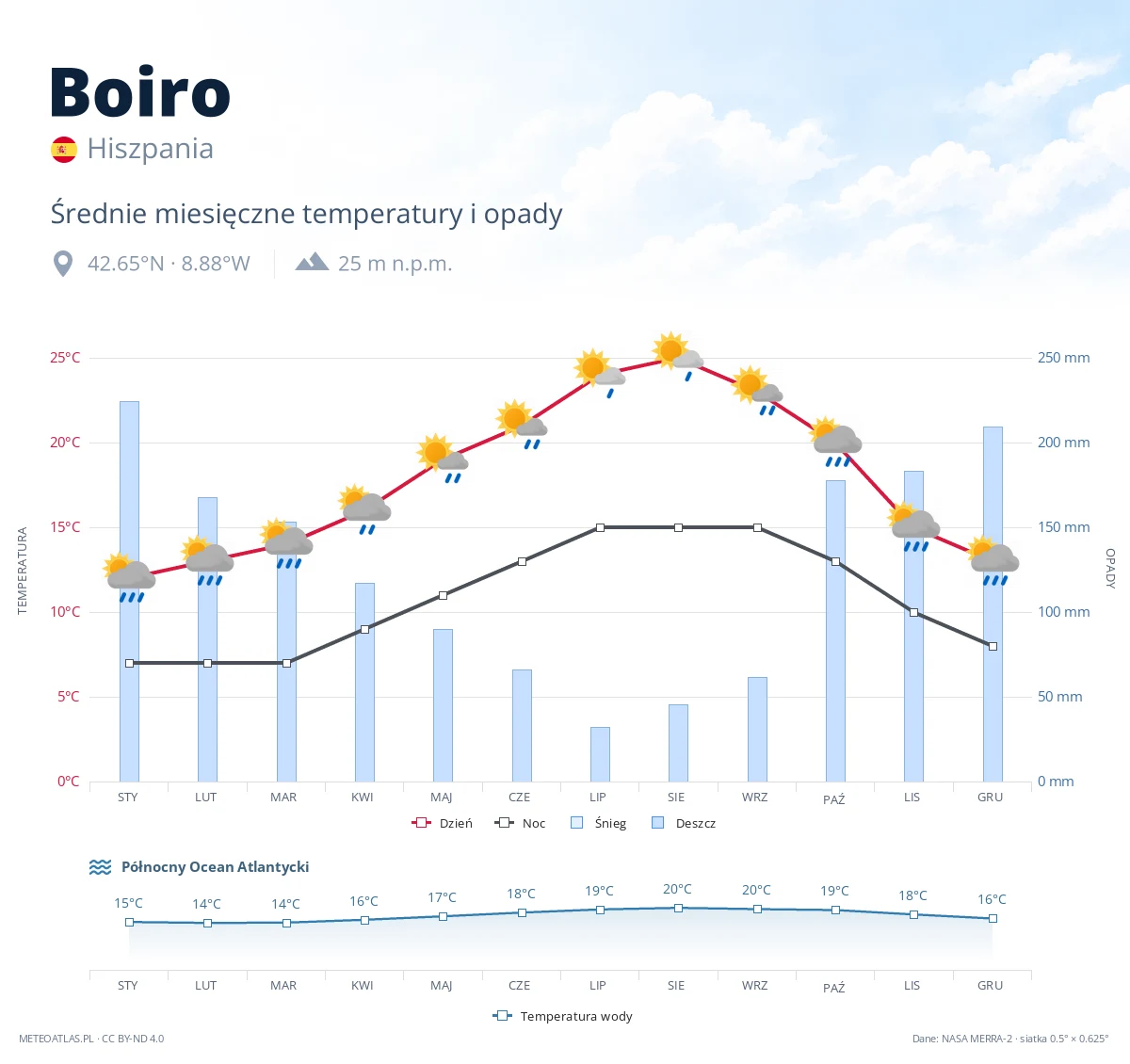 Boiro - średnie miesięczne temperatury i opady