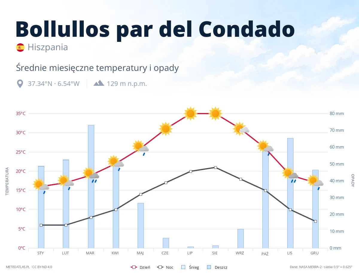 Bollullos par del Condado - średnie miesięczne temperatury i opady
