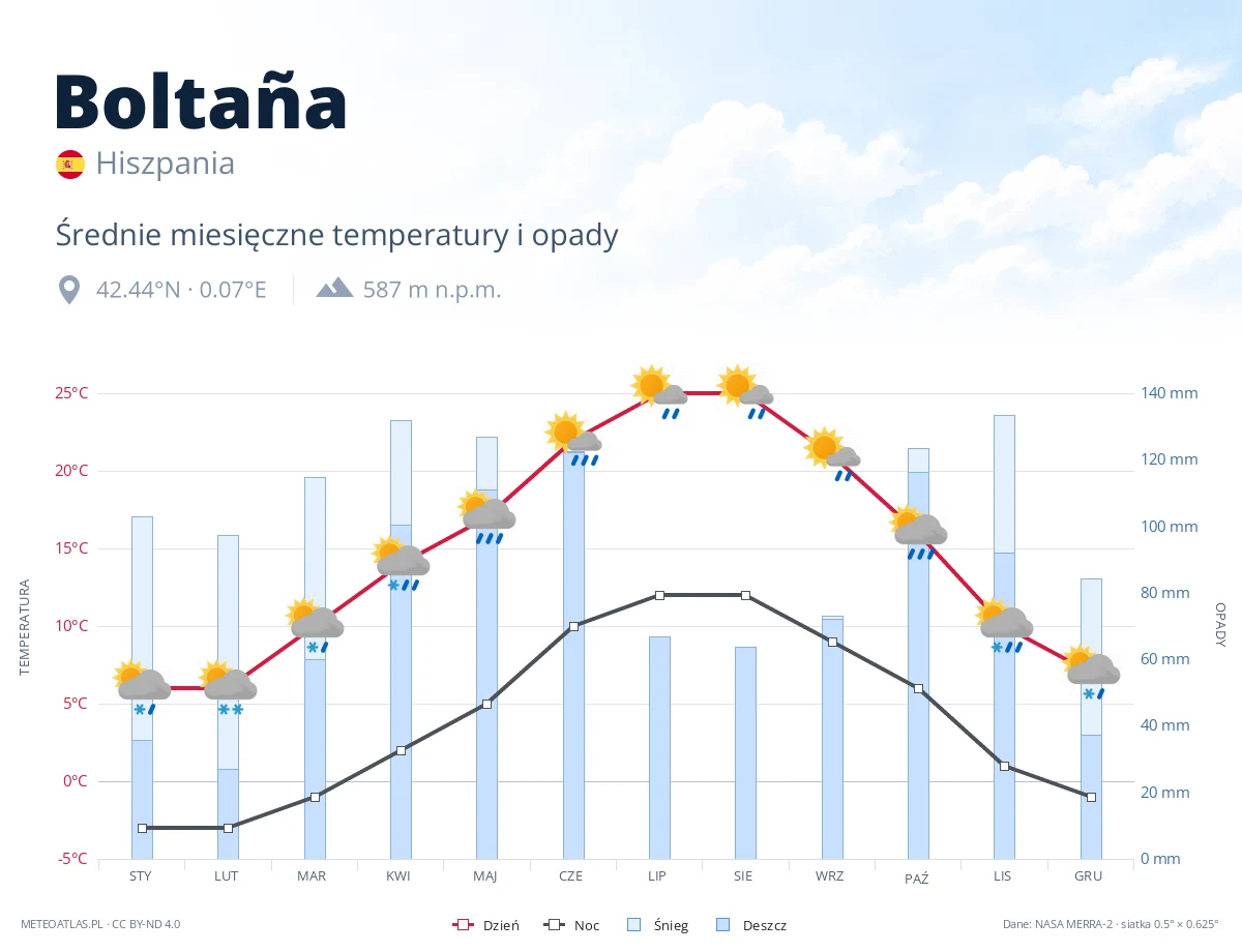 Boltaña - średnie miesięczne temperatury i opady