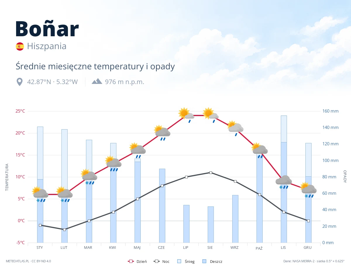 Boñar - średnie miesięczne temperatury i opady