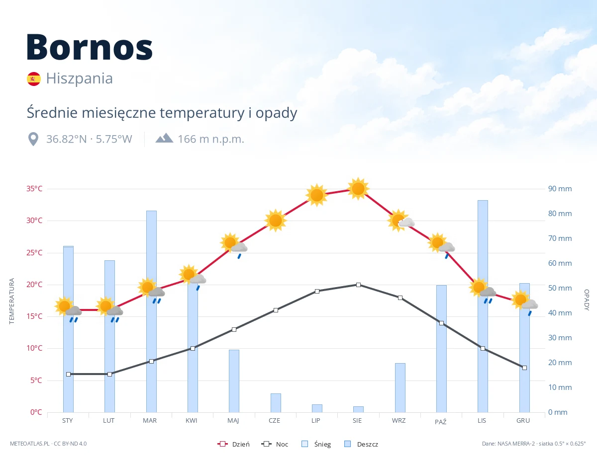 Bornos - średnie miesięczne temperatury i opady