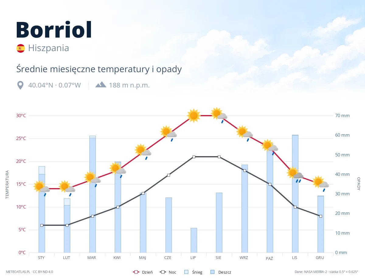 Borriol - średnie miesięczne temperatury i opady