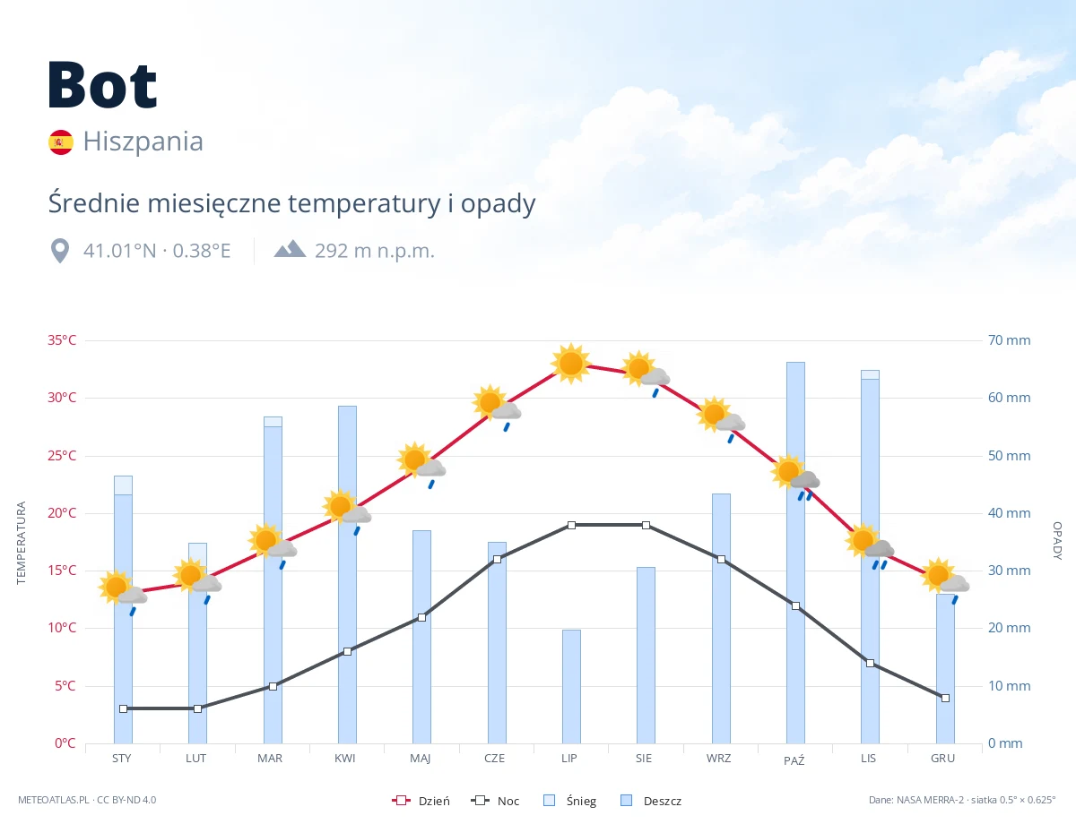 Bot - średnie miesięczne temperatury i opady