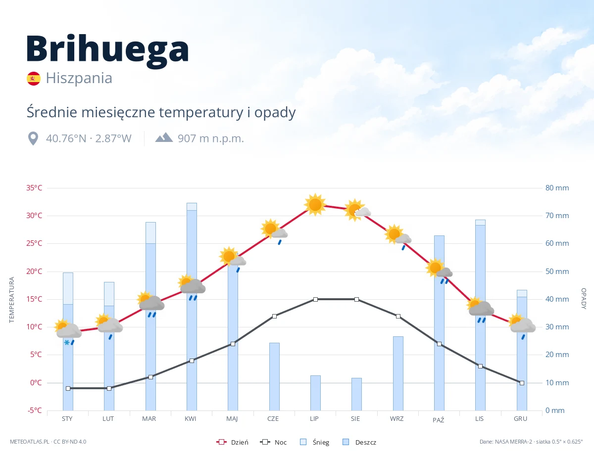 Brihuega - średnie miesięczne temperatury i opady