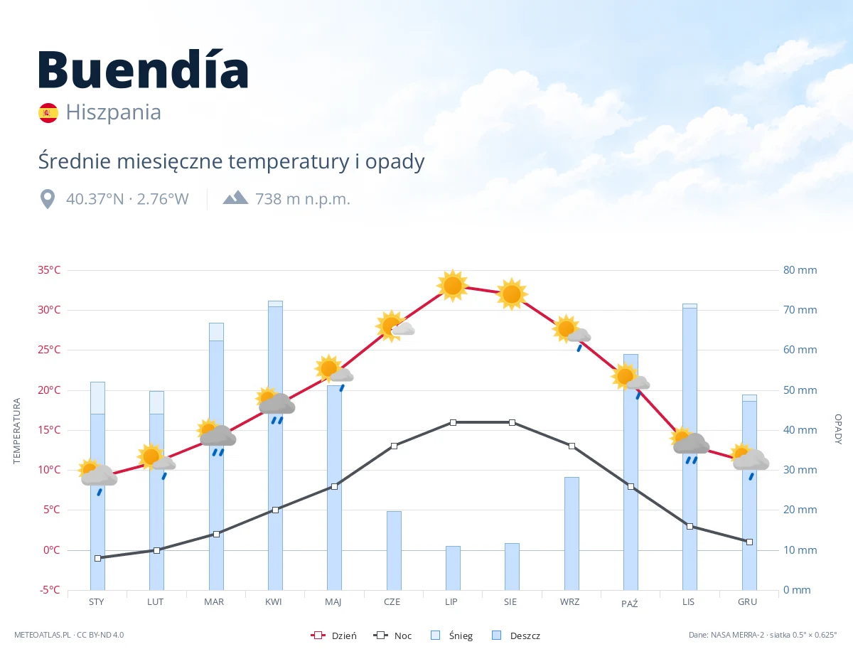 Buendía - średnie miesięczne temperatury i opady