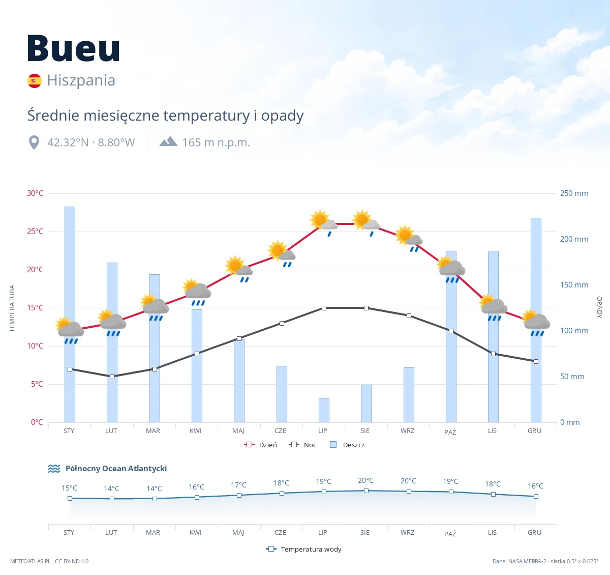 Bueu - średnie miesięczne temperatury i opady