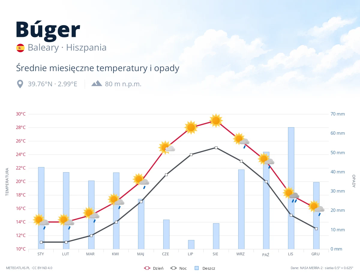 Búger - średnie miesięczne temperatury i opady
