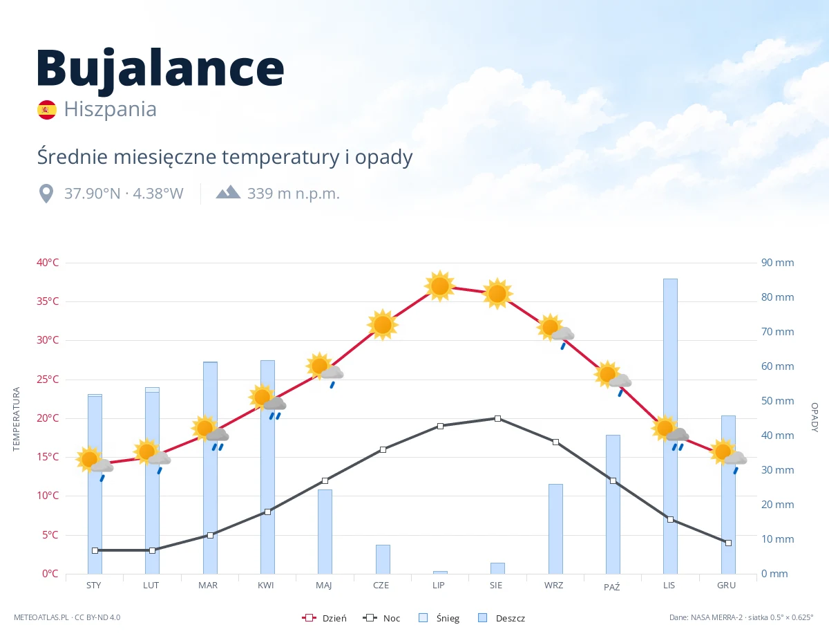 Bujalance - średnie miesięczne temperatury i opady