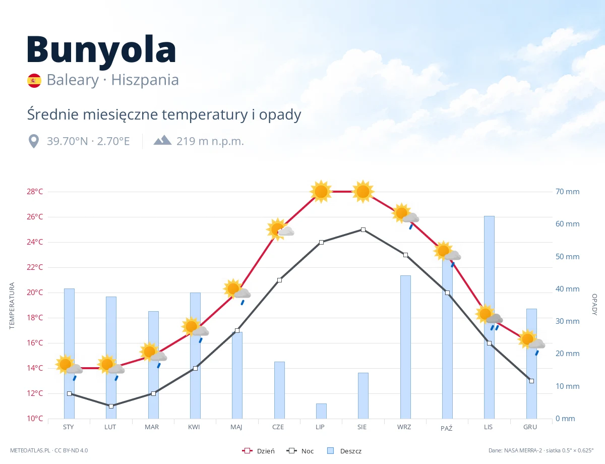Bunyola - średnie miesięczne temperatury i opady