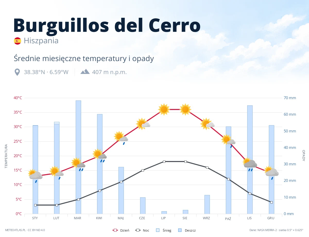 Burguillos del Cerro - średnie miesięczne temperatury i opady