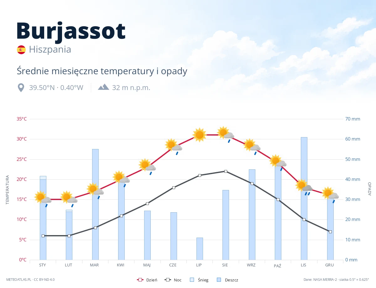 Burjassot - średnie miesięczne temperatury i opady