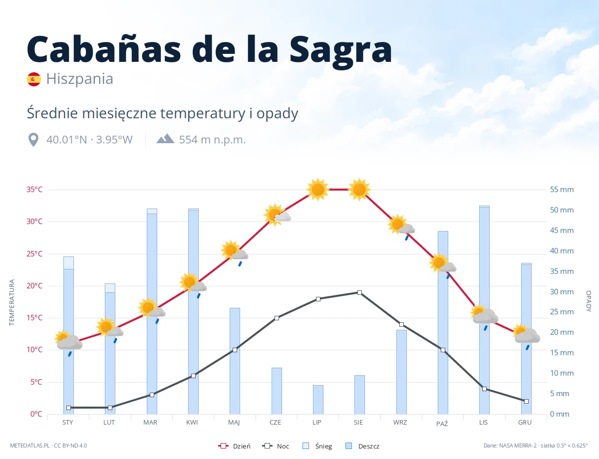 Cabañas de la Sagra - średnie miesięczne temperatury i opady