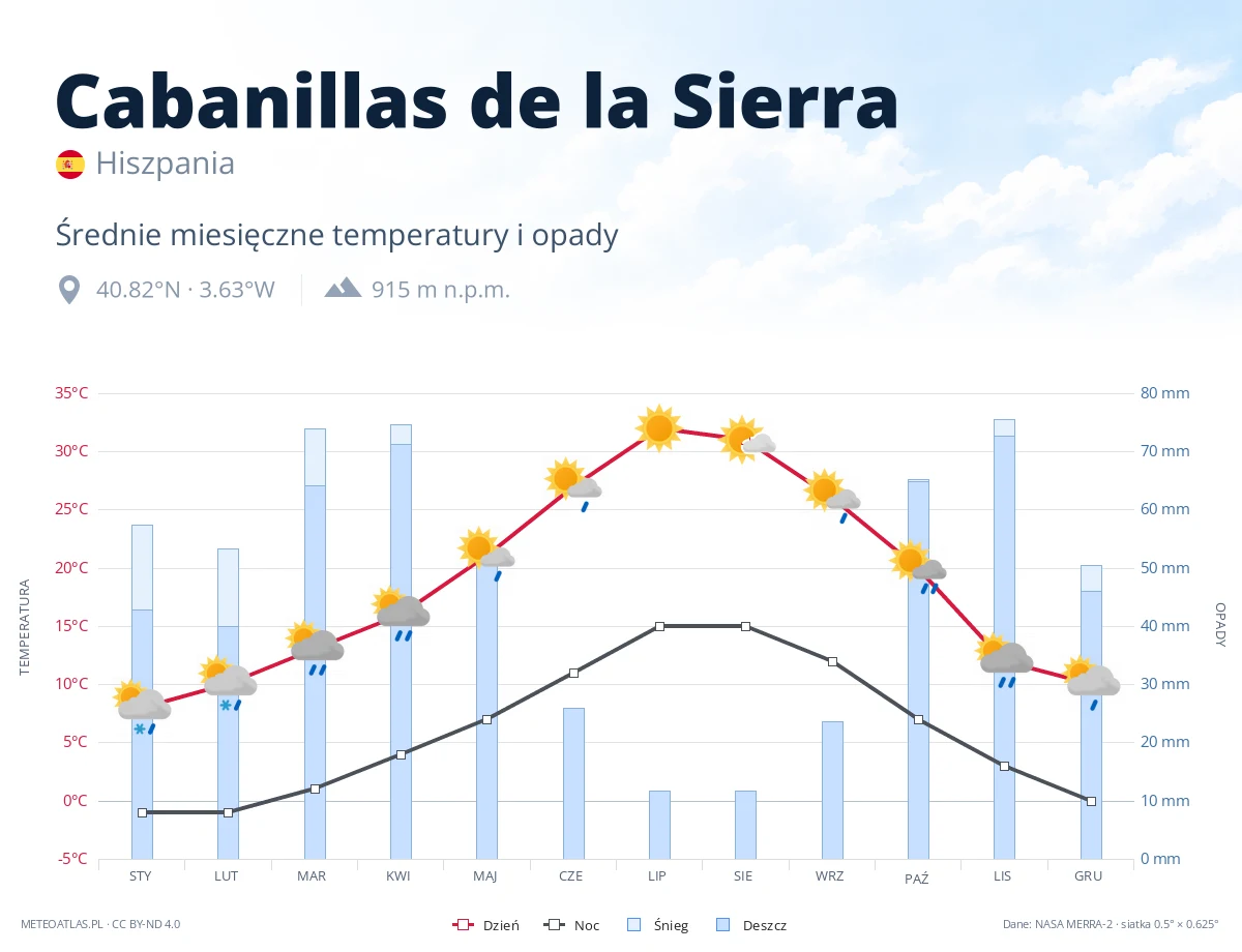 Cabanillas de la Sierra - średnie miesięczne temperatury i opady