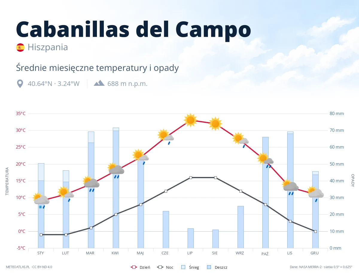 Cabanillas del Campo - średnie miesięczne temperatury i opady