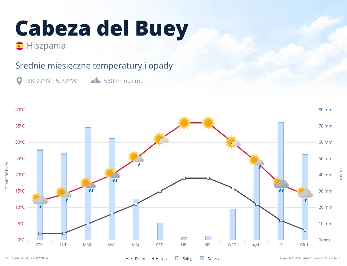 Cabeza del Buey - średnie miesięczne temperatury i opady