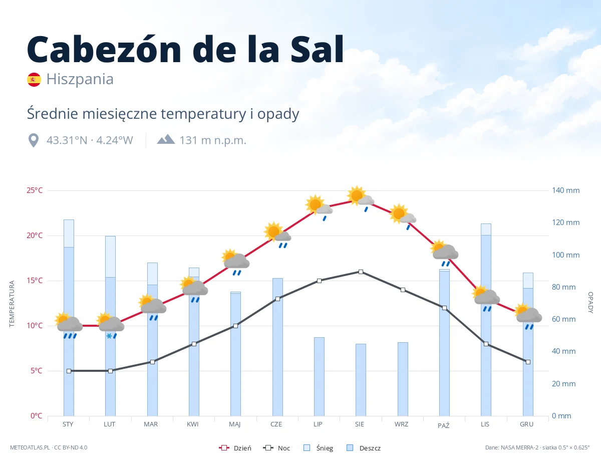 Cabezón de la Sal - średnie miesięczne temperatury i opady