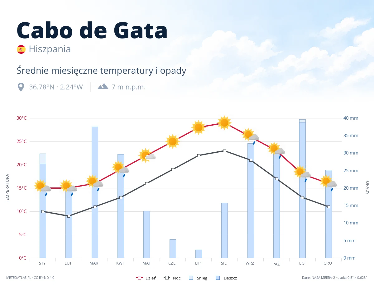 Cabo de Gata - średnie miesięczne temperatury i opady