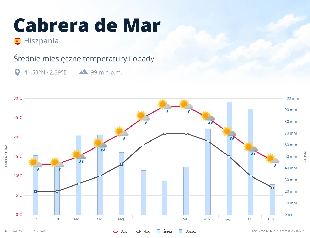Cabrera de Mar - średnie miesięczne temperatury i opady