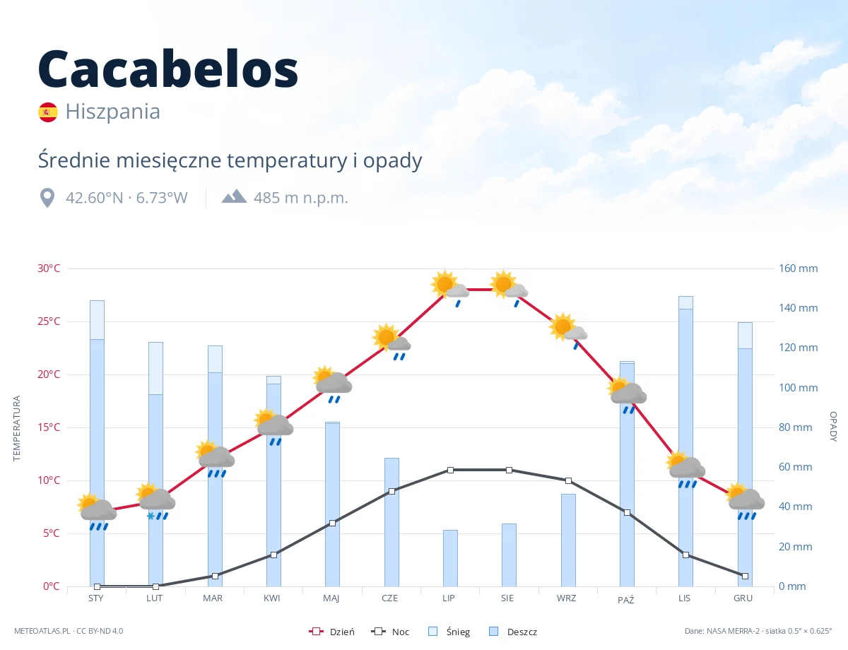 Cacabelos - średnie miesięczne temperatury i opady
