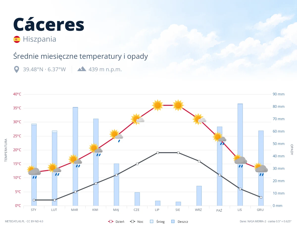 Cáceres - średnie miesięczne temperatury i opady