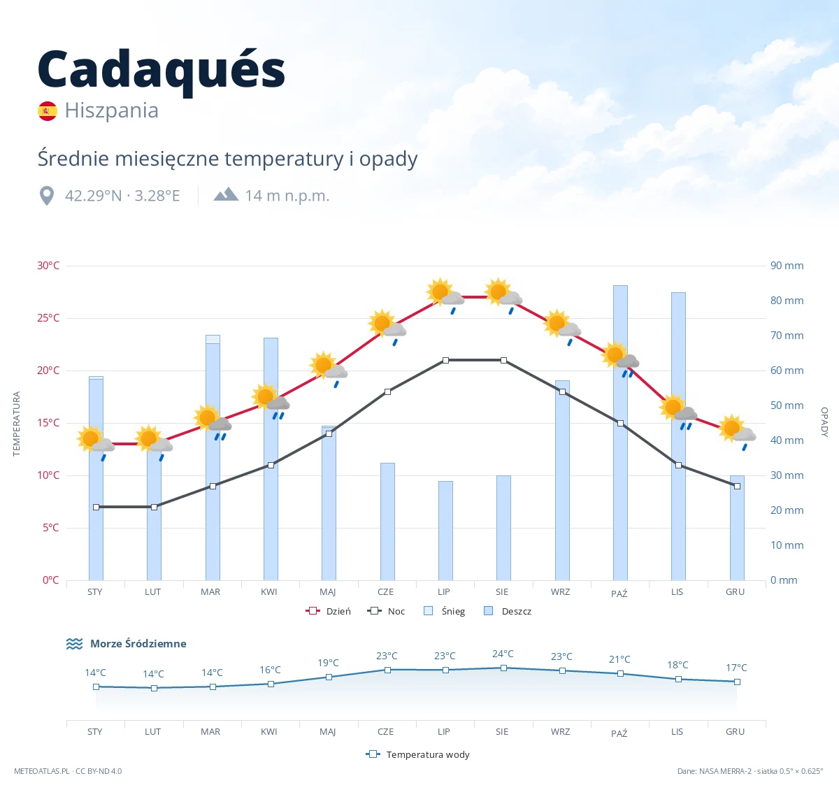Cadaqués - średnie miesięczne temperatury i opady
